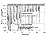 Representative patent drawing for Pre-activation method for fuel cell stack (US 20140045086)